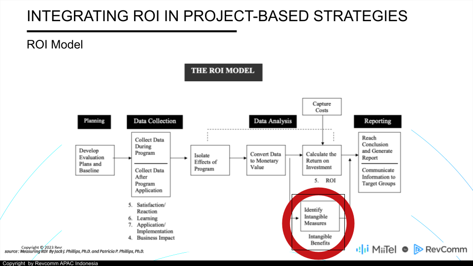 ROI Model